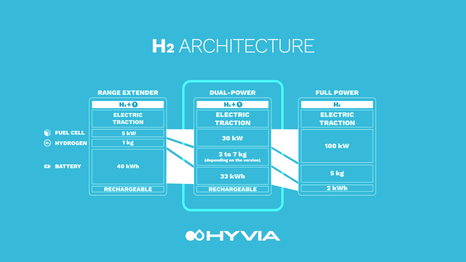 2021 - HYVIA - H2 Architecture