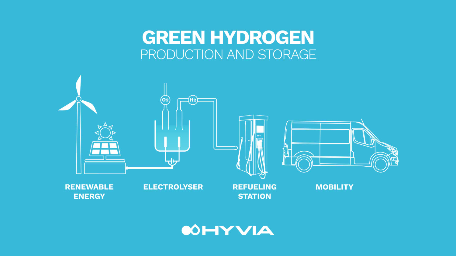 2021 - HYVIA - Hydrogène vert - Production et stockage