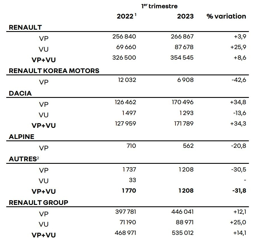 Ventes de Renault Group VP+VU par marque